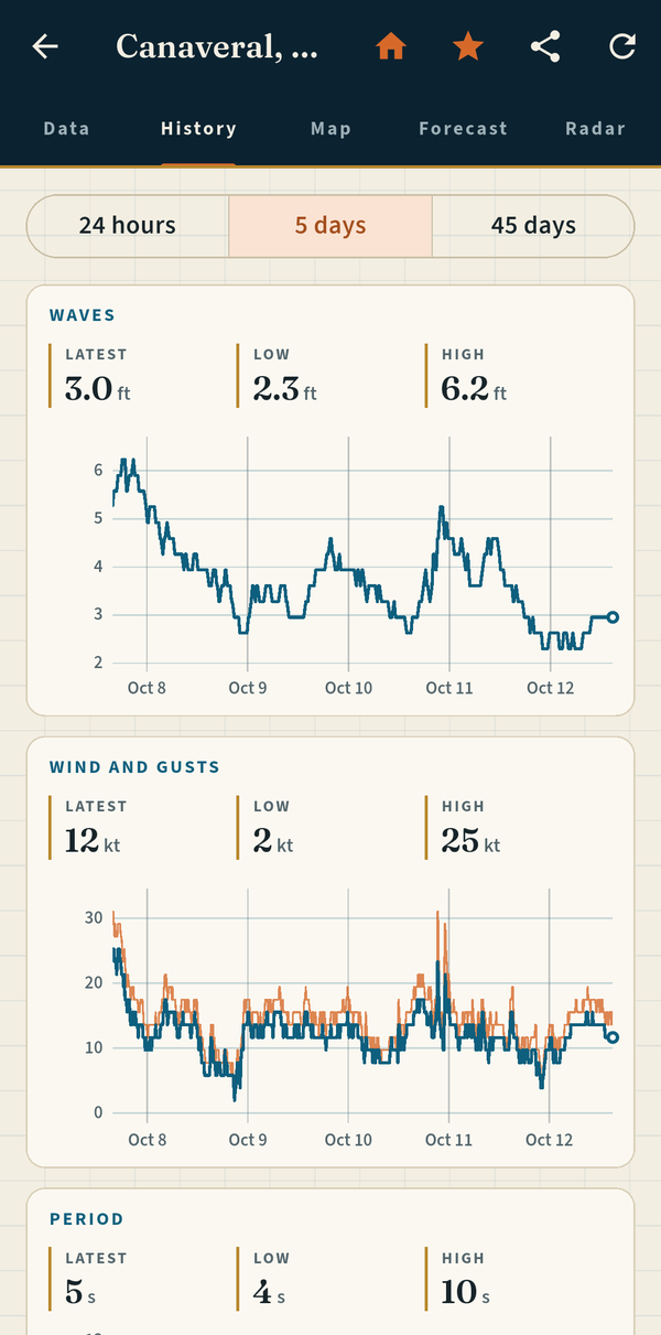 Buoy history screen with wave height and wind charts over five days