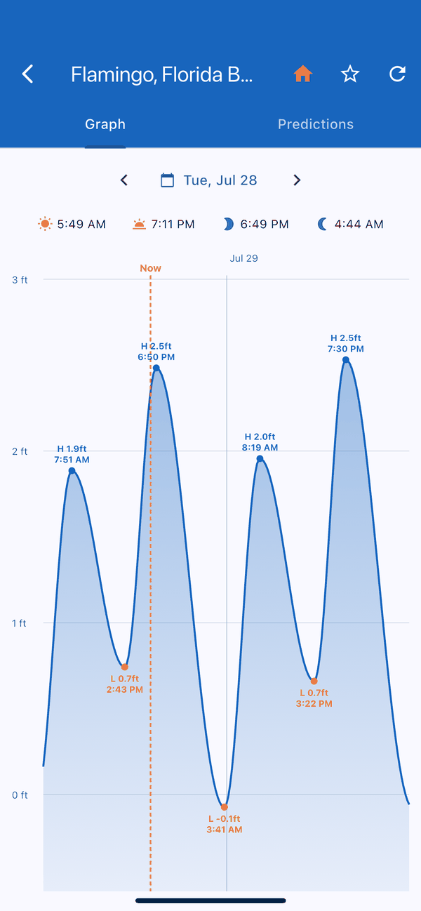Tide graph screen showing predicted highs and lows across two days