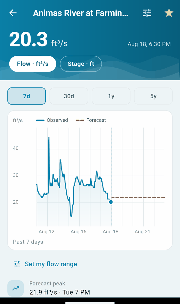 Gauge detail showing 7-day observed flow with the NOAA forecast drawn as a dashed line